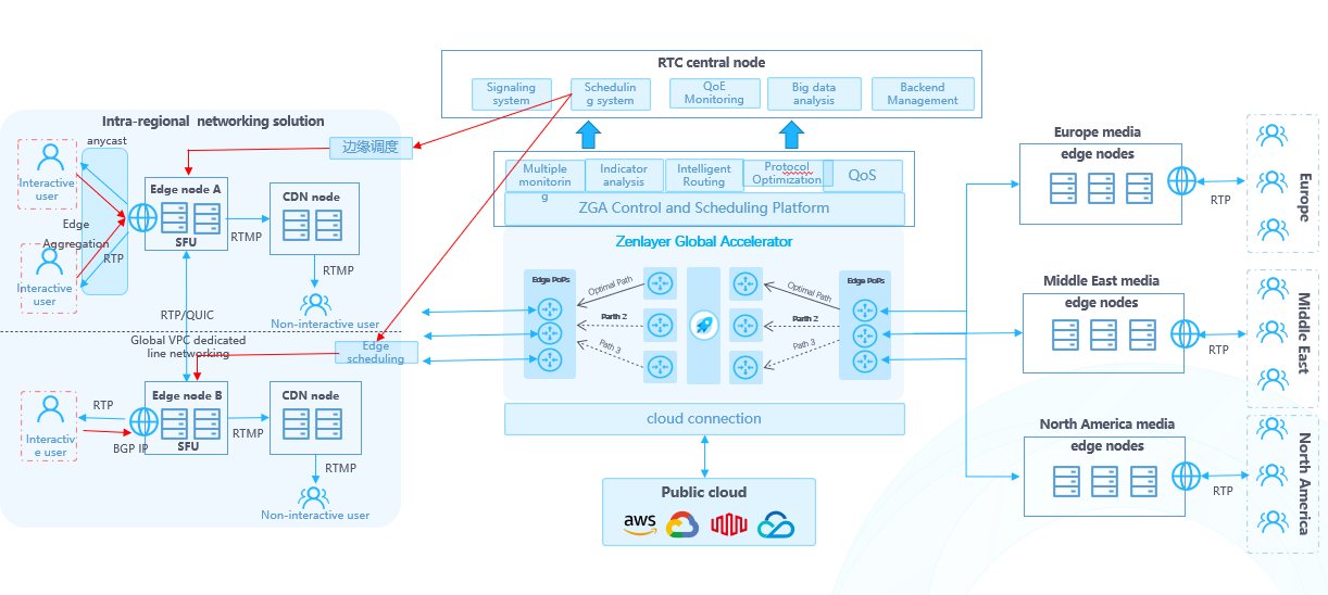 Building a Global RTC Service - Part 2: Overcoming RTC Challenges ...