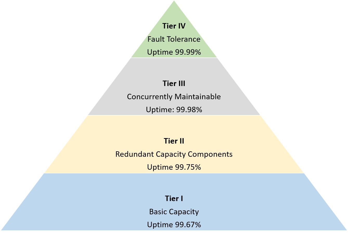 datacentertiers